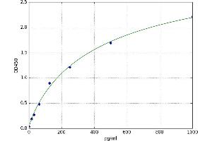 A typical standard curve