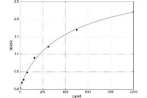 A typical standard curve (ROMO1 Kit ELISA)