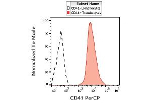 Surface staining of human platelets with anti-human CD41 (MEM-06) PerCP.