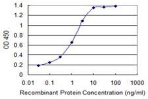 Detection limit for recombinant GST tagged S100A11 is 0.