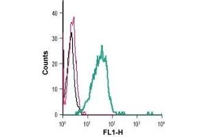 Cell surface detection of TREM2 in live intact mouse BV-2 microglia cells: (black line) Cells.