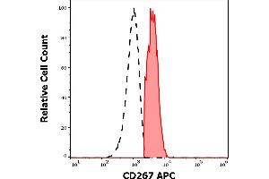 Separation of human CD267 positive CD19 positive B cells (red-filled) from human CD267 negative CD19 negative lymphocytes (black-dashed) in flow cytometry analysis (surface staining) of human peripheral whole blood stained using anti-human CD267 (1A1) APC antibody (10 μL reagent / 100 μL of peripheral whole blood). (TACI anticorps  (APC))