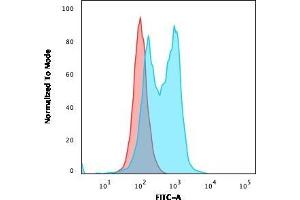 Flow Cytometric Analysis of PFA-fixed Ramos cells.