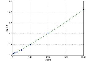 A typical standard curve
