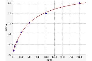 Typical standard curve (CXCL6 Kit ELISA)