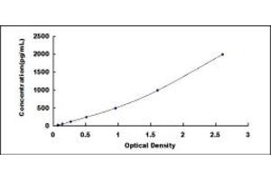 Typical standard curve (Leptin Kit ELISA)