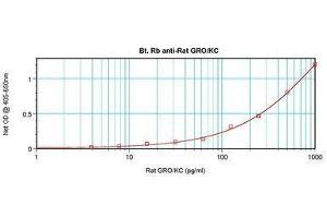 Image no. 2 for anti-Chemokine (C-X-C Motif) Ligand 1 (Melanoma Growth Stimulating Activity, Alpha) (CXCL1) antibody (Biotin) (ABIN465792)