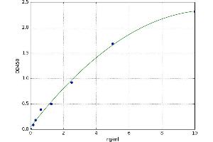 A typical standard curve (UBR1 Kit ELISA)