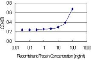 Detection limit for recombinant GST tagged CST2 is 3 ng/ml as a capture antibody.