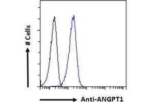 ABIN768552 Flow cytometric analysis of paraformaldehyde fixed A431 cells (blue line), permeabilized with 0.