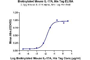 Immobilized Mouse IL-17R alpha at 2 μg/mL (100 μL/well) on the plate.
