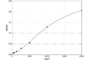 A typical standard curve