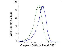 Validation of Caspase 6 knockdown using flow cytometry. (Recombinant Caspase 6 anticorps)