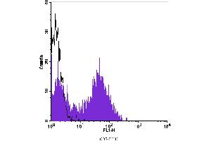 Flow Cytometry (FACS) image for anti-CD5 (CD5) antibody (FITC) (ABIN2144469) (CD5 anticorps  (FITC))