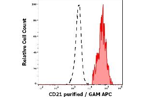 Separation of human CD21 positive lymphocytes (red-filled) from neutrophil granulocytes (black-dashed) in flow cytometry analysis (surface staining) of human peripheral whole blood stained using anti-human CD21 (LT21) purified antibody (concentration in sample 1 μg/mL) GAM APC. (CD21 anticorps)