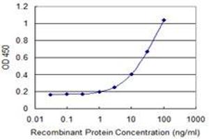 Detection limit for recombinant GST tagged AXL is 0.