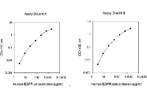 ELISA image for Epidermal Growth Factor Receptor (EGFR) ELISA Kit (ABIN624965) (EGFR Kit ELISA)