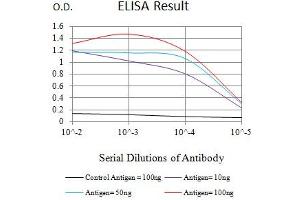 Black line: Control Antigen (100 ng),Purple line: Antigen (10 ng), Blue line: Antigen (50 ng), Red line:Antigen (100 ng)