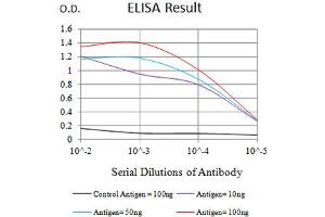 Black line: Control Antigen (100 ng),Purple line: Antigen (10 ng), Blue line: Antigen (50 ng), Red line:Antigen (100 ng)