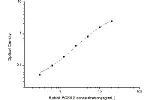 Typical standard curve (PCSK9 Kit ELISA)