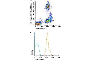 Flow cytometric analysis of human peripheral blood cells with CD53 monoclonal antibody, clone HI29 (CF-Blue) . (CD53 anticorps  (CF-Blue))