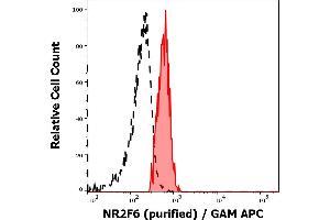 Separation of human monocytes stained using anti-NR2F6 (EM-51) purified antibody (concentration in sample 3 μg/mL, GAM APC, red-filled) from monocytes unstained by primary antibody (GAM APC, black-dashed) in flow cytometry analysis (intracellular staining).