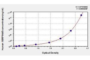 Typical standard curve