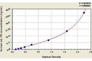 Typical Standard Curve (IL7R Kit ELISA)