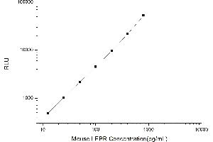 Typical standard curve (Leptin Receptor Kit CLIA)