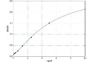 A typical standard curve (Lipocalin 2 Kit ELISA)