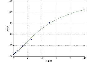 A typical standard curve (Creatine Kinase MB Kit ELISA)