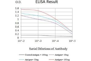 Black line: Control Antigen (100 ng),Purple line: Antigen (10 ng), Blue line: Antigen (50 ng), Red line:Antigen (100 ng)