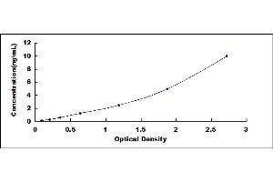 Typical standard curve (PDHA1 Kit ELISA)