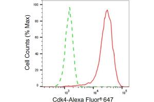 Flow cytometric analysis of Cdk4 expression in HepG2 cells using Cdk4 antibody (ABIN7798214), 1:2,000). (Recombinant CDK4 anticorps)