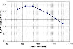 ELISA of anti-PAPD1 antibody ELISA results of Rabbit anti-PAPD1 antibody.
