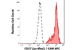 Separation of human CD27 positive lymphocytes (red-filled) from neutrofil granulocytes (black-dashed) in flow cytometry analysis (surface staining) of peripheral whole blood stained using anti-human CD27 (LT27) purified antibody (concentration in sample 2 μg/mL, GAM APC).
