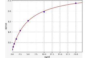 Typical standard curve (CENPA Kit ELISA)