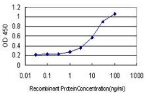Detection limit for recombinant GST tagged HDGFRP3 is approximately 0.