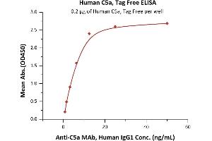 Immobilized Human C5a, Tag Free (ABIN2180666,ABIN2180665) at 2 μg/mL (100 μL/well) can bind Anti-C5a MAb, Human IgG1 with a linear range of 0.