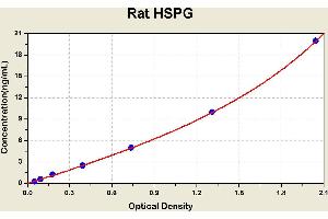 Diagramm of the ELISA kit to detect Rat HSPGwith the optical density on the x-axis and the concentration on the y-axis. (HSPG Kit ELISA)
