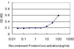 Detection limit for recombinant GST tagged CDCA3 is approximately 10ng/ml as a capture antibody. (CDCA3 anticorps  (AA 1-268))
