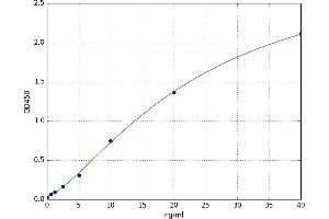 A typical standard curve (S1PR2 Kit ELISA)