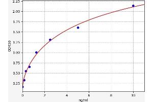 Typical standard curve (CYP26A1 Kit ELISA)