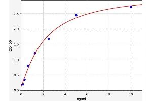 Typical standard curve (BAP1 Kit ELISA)