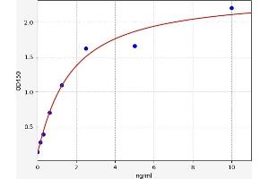 Typical standard curve (S100 Protein (S100) Kit ELISA)
