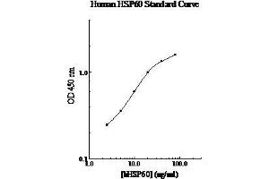 ELISA image for Heat Shock 60kDa Protein 1 (Chaperonin) (HSPD1) ELISA Kit (ABIN612711) (HSPD1 Kit ELISA)