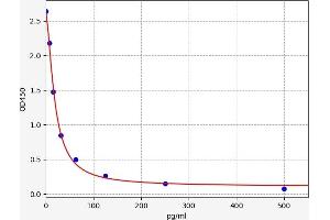 Typical standard curve (EPI Kit ELISA)