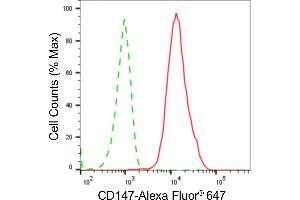 Flow cytometric analysis of CD147 expression in C2C12 cells using CD147 antibody (ABIN7797734), 1:2,000).