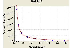 Diagramm of the ELISA kit to detect Rat GCwith the optical density on the x-axis and the concentration on the y-axis.