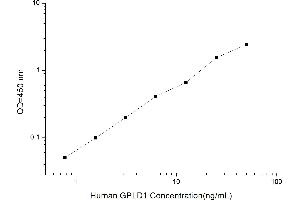 Typical standard curve